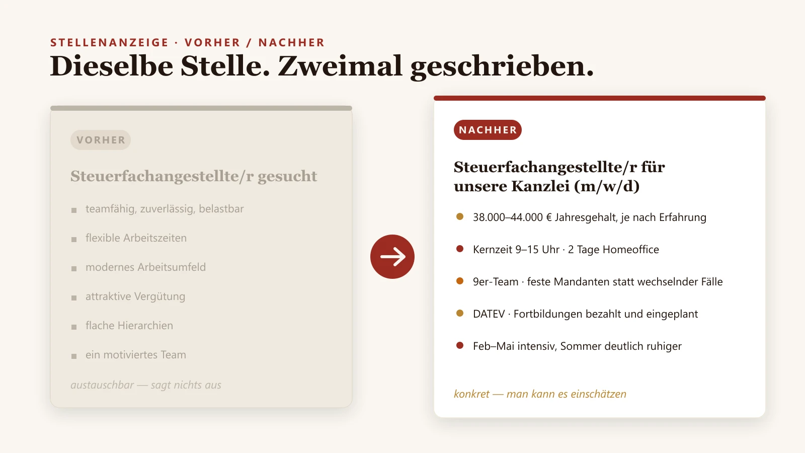 Zwei Stellenanzeigen nebeneinander: links eine blasse Anzeige voller Floskeln, rechts dieselbe Stelle konkret formuliert mit Gehalt, Team und Aufgaben.