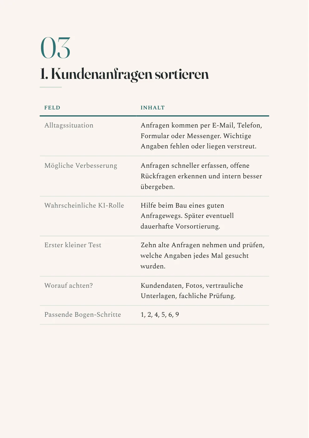 Eine Karte der Ideenlandkarte: Kundenanfragen leichter sortieren, mit Feldern für Ansatzpunkt und erste Schritte.
