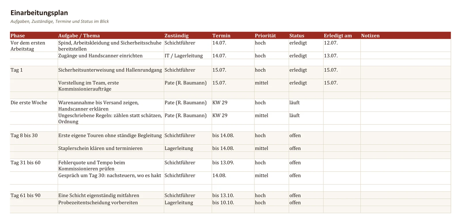 Der Einarbeitungsplan als Excel-Tabelle, am Beispiel Lager ausgefüllt: Aufgaben, Zuständige, Termine und Status über die sechs Phasen.